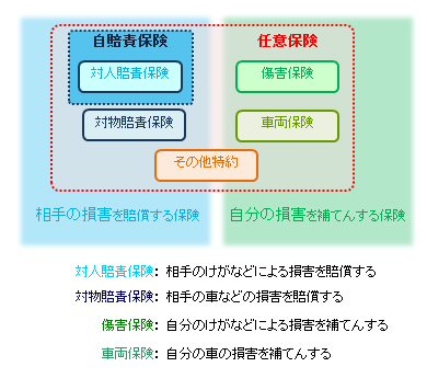 自賠責保険、任意保険