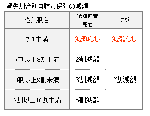 過失割合別自賠責保険の減額