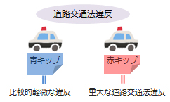 道路交通法違反 青キップ 赤キップ 比較的軽微な違反 重大な道路交通法違反